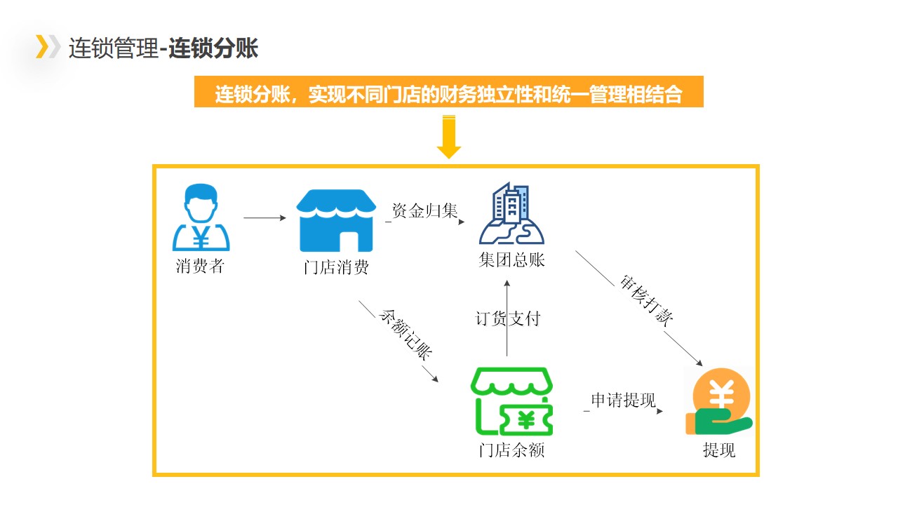 连锁管理-连锁分账