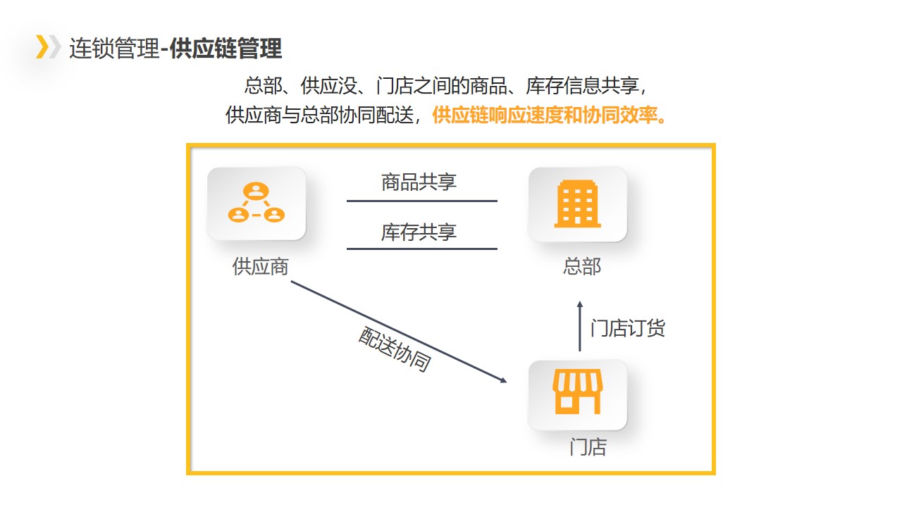 连锁管理-供应链管理