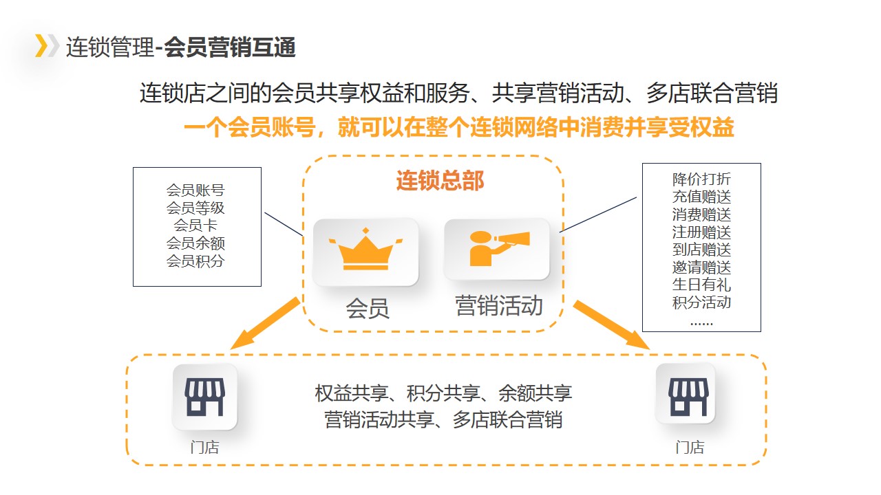 连锁管理-会员营销互通